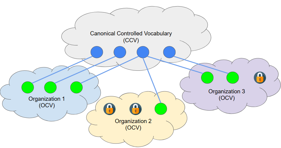 image:Locked and Shared Term Identifiers